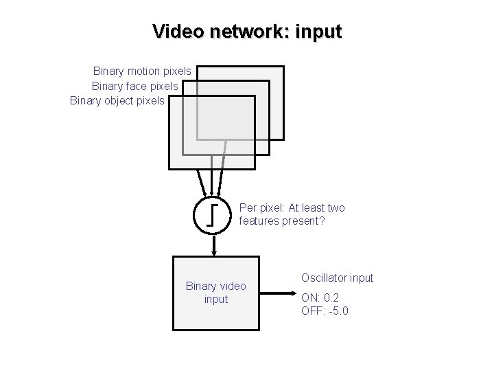 Video network: input Binary motion pixels Binary face pixels Binary object pixels Per pixel: