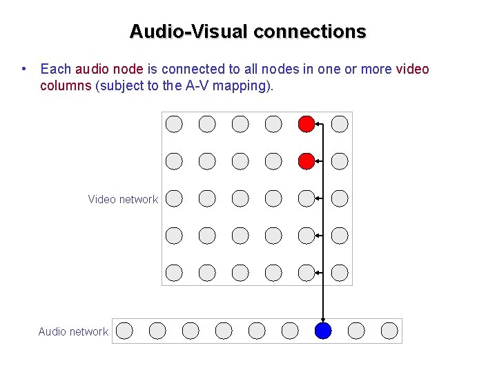 Audio-Visual connections • Each audio node is connected to all nodes in one or