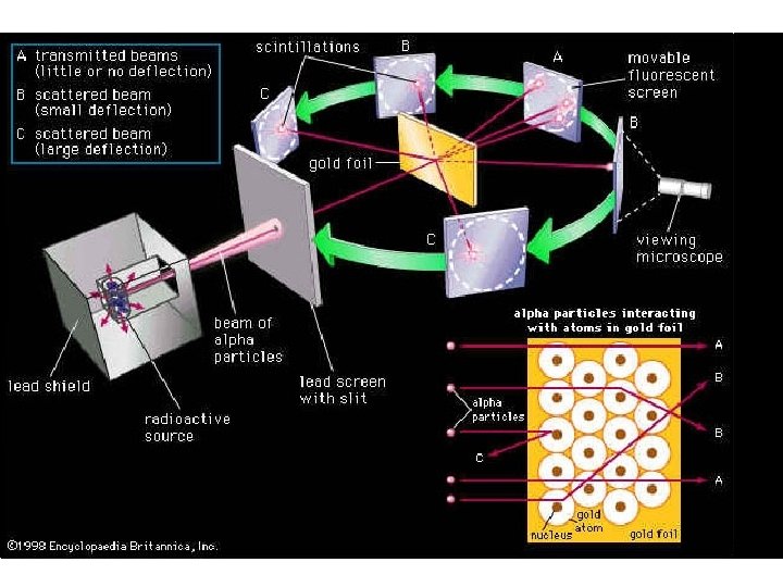 The History of Atomic Theory 1 Atomic Models
