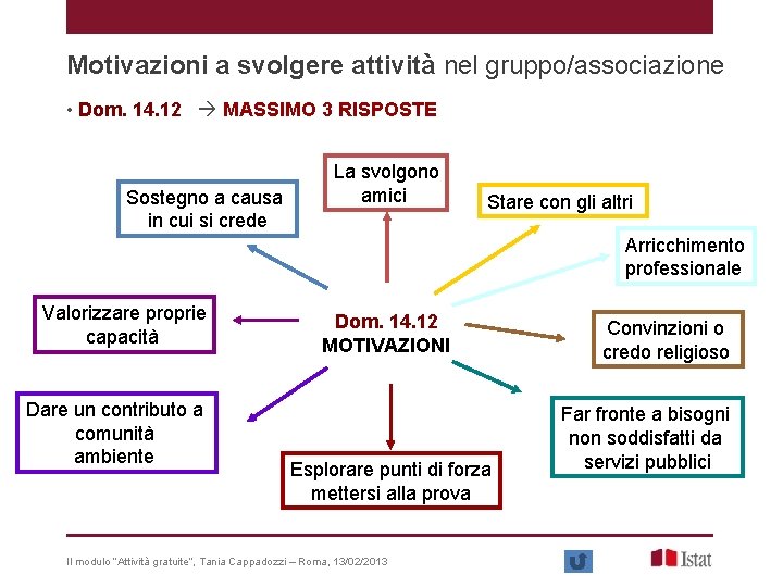 Motivazioni a svolgere attività nel gruppo/associazione • Dom. 14. 12 MASSIMO 3 RISPOSTE Sostegno