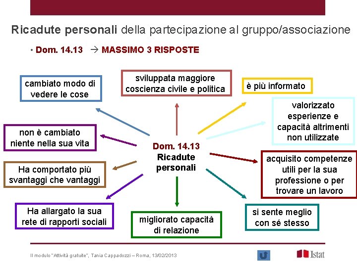 Ricadute personali della partecipazione al gruppo/associazione • Dom. 14. 13 MASSIMO 3 RISPOSTE cambiato