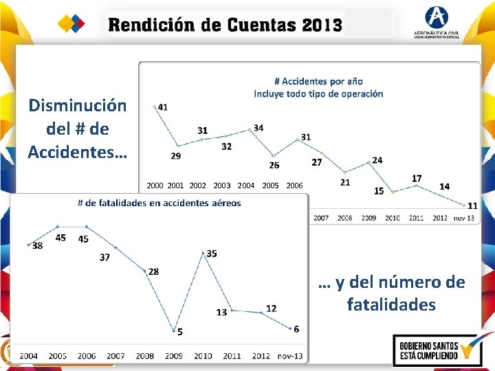 Disminución del # de Accidentes… 2000 2001 2002 2003 2004 2005 2006 … y