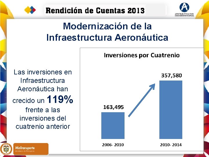 Modernización de la Infraestructura Aeronáutica Las inversiones en Infraestructura Aeronáutica han crecido un 119%