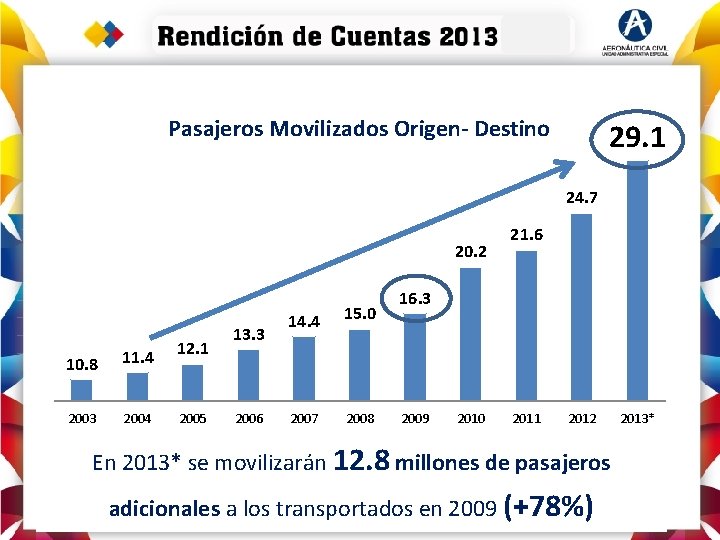 Pasajeros Movilizados Origen- Destino 29. 1 24. 7 20. 2 10. 8 11. 4