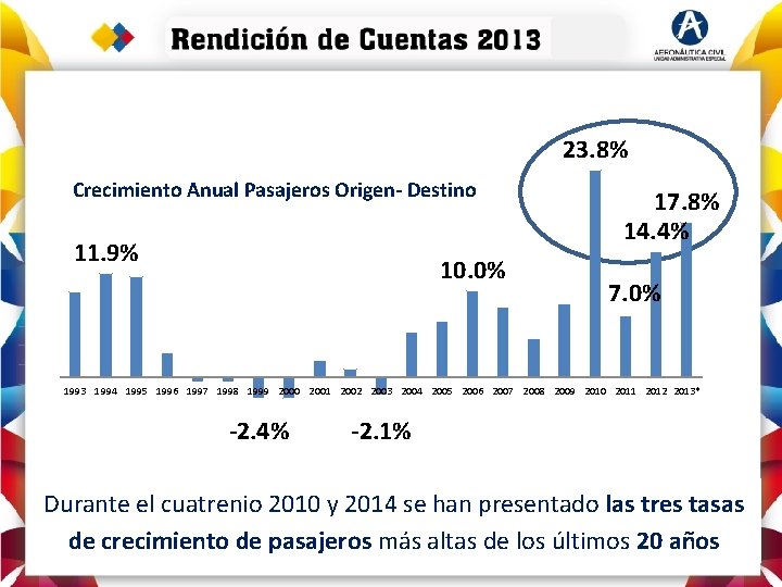 23. 8% Crecimiento Anual Pasajeros Origen- Destino 11. 9% 10. 0% 17. 8% 14.