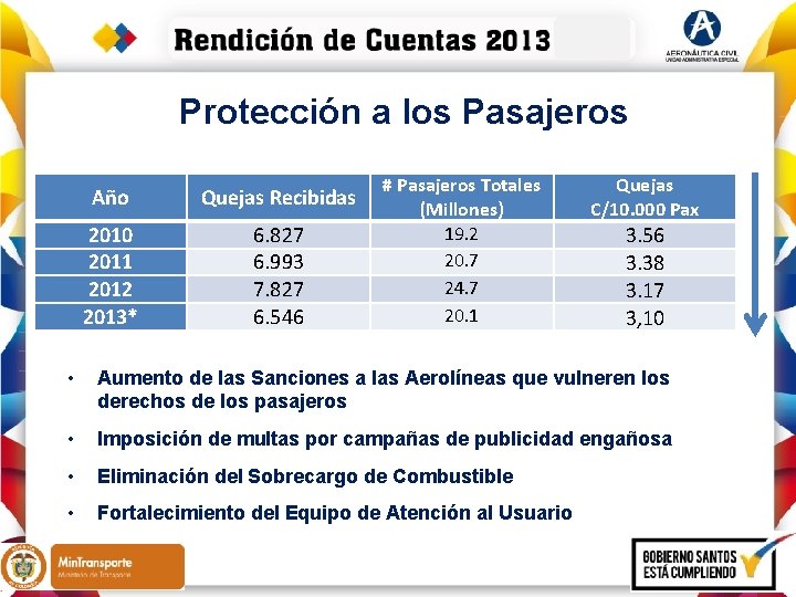 Protección a los Pasajeros Año Quejas Recibidas 2010 2011 2012 2013* 6. 827 6.