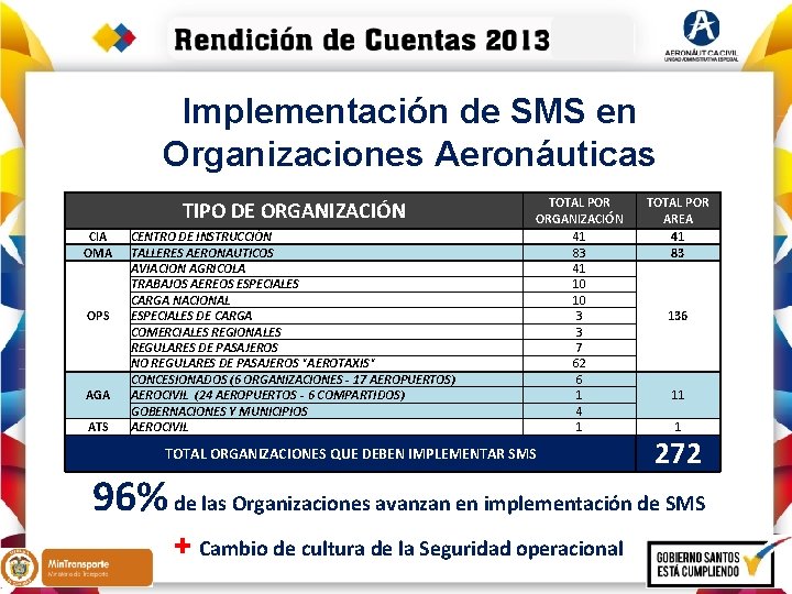 Implementación de SMS en Organizaciones Aeronáuticas TIPO DE ORGANIZACIÓN CIA OMA OPS AGA ATS