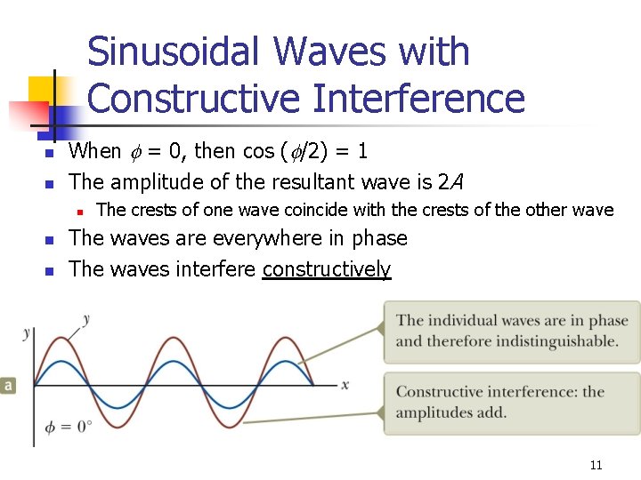 Sinusoidal Waves with Constructive Interference n n When f = 0, then cos (f/2)