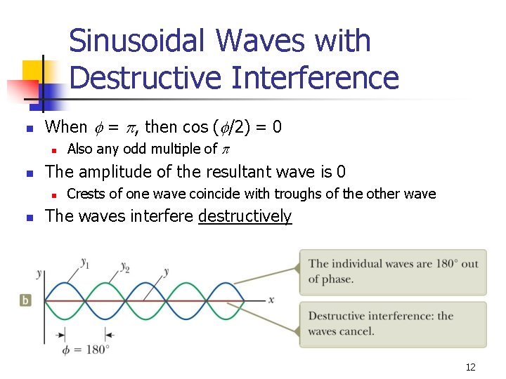 Sinusoidal Waves with Destructive Interference n When f = p, then cos (f/2) =