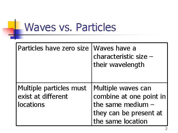 Waves vs. Particles have zero size Waves have a characteristic size – their wavelength