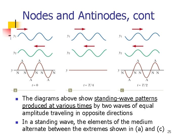 Nodes and Antinodes, cont n n The diagrams above show standing-wave patterns produced at