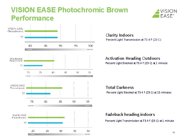 VISION EASE Photochromic Brown Performance Clarity Indoors Percent Light Transmission at 73. 4 F