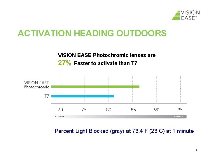 ACTIVATION HEADING OUTDOORS VISION EASE Photochromic lenses are 27% Faster to activate than T