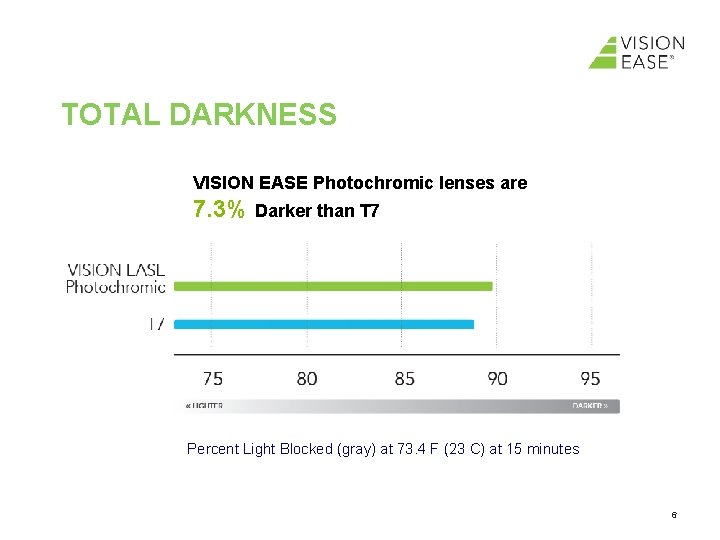 TOTAL DARKNESS VISION EASE Photochromic lenses are 7. 3% Darker than T 7 Percent