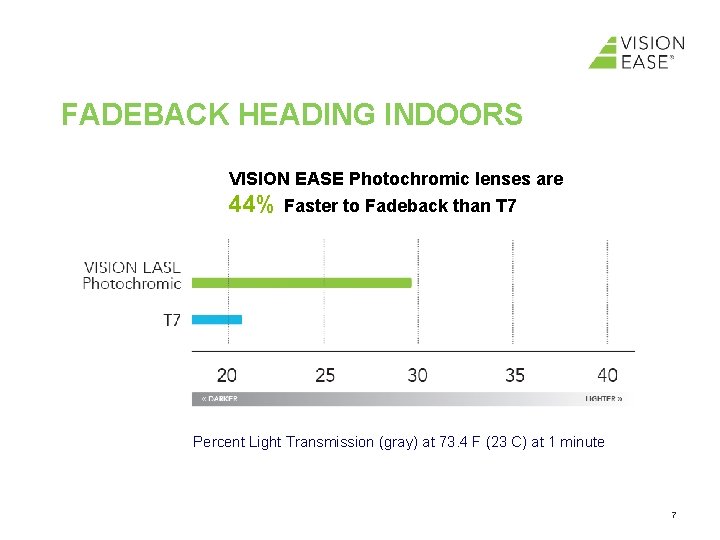 FADEBACK HEADING INDOORS VISION EASE Photochromic lenses are 44% Faster to Fadeback than T