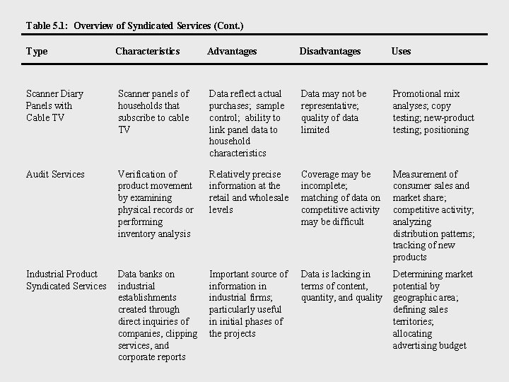 Table 5. 1: Overview of Syndicated Services (Cont. ) Type Characteristics Advantages Disadvantages Uses