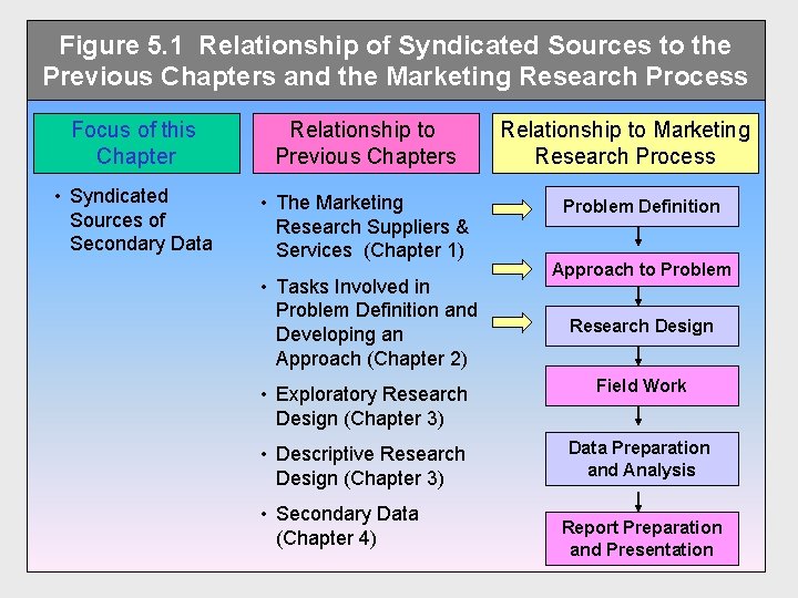 Figure 5. 1 Relationship of Syndicated Sources to the Previous Chapters and the Marketing