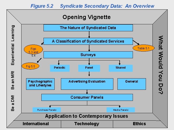Figure 5. 2 Syndicate Secondary Data: An Overview Be an MR! Be a DM!