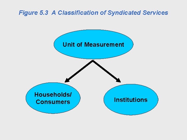 Figure 5. 3 A Classification of Syndicated Services Unit of Measurement Households/ Consumers Institutions