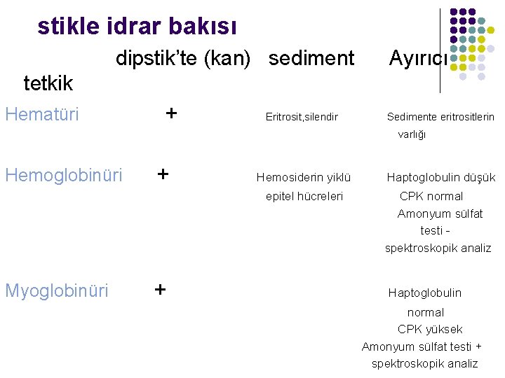 stikle idrar bakısı dipstik’te (kan) sediment Ayırıcı tetkik Hematüri + Eritrosit, silendir Sedimente eritrositlerin