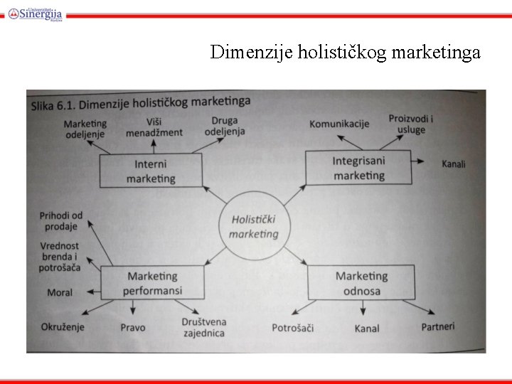 Dimenzije holističkog marketinga 