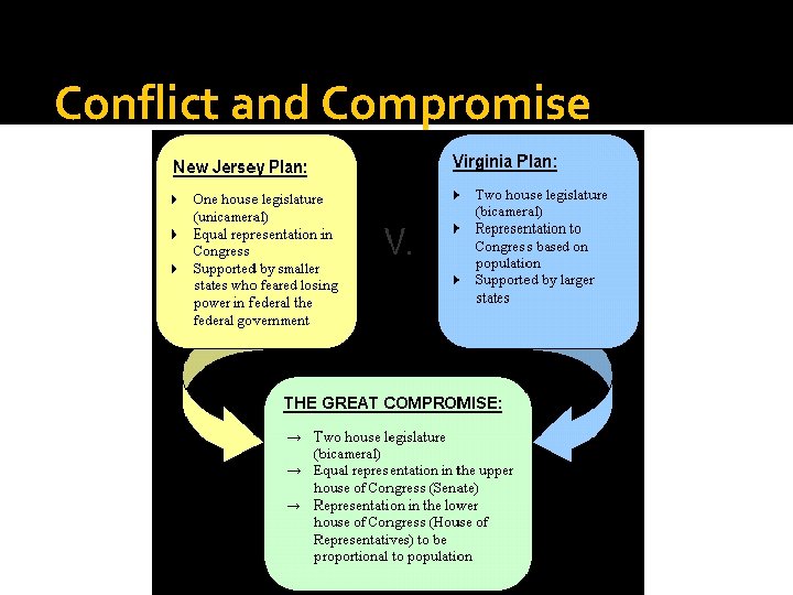 Conflict and Compromise 