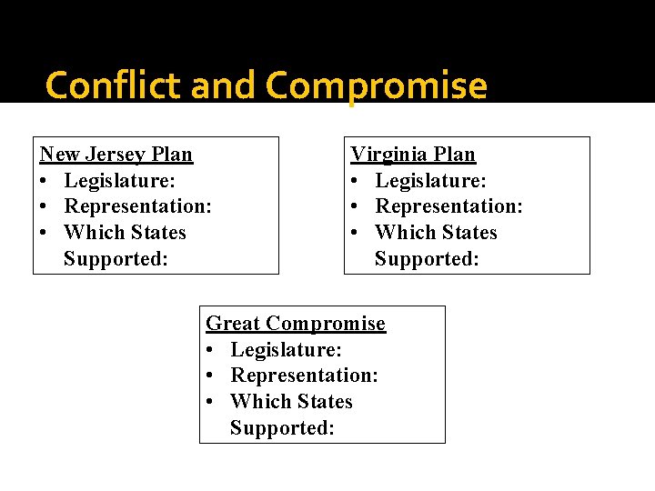 Conflict and Compromise New Jersey Plan • Legislature: • Representation: • Which States Supported:
