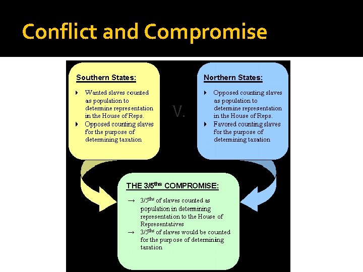 Conflict and Compromise 