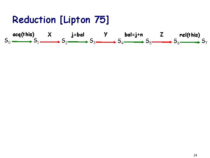 Reduction [Lipton 75] S 0 acq(this) S 1 X S 2 j=bal S 3