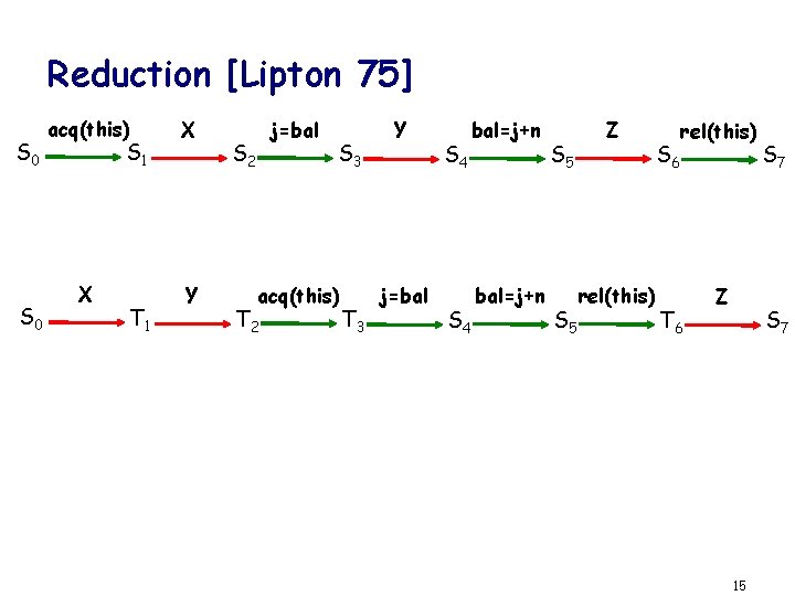 Reduction [Lipton 75] S 0 acq(this) X X Y S 1 T 1 j=bal