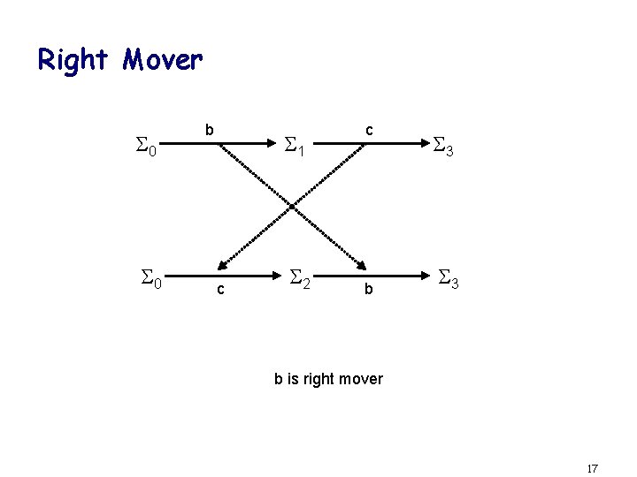 Right Mover 0 0 b 1 c 2 c b 3 3 b is