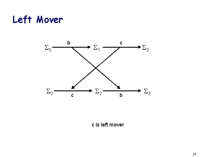 Left Mover 0 0 b 1 c 2 c b 3 3 c is