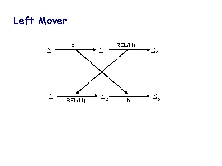 Left Mover 0 0 b REL(l, t) 1 2 REL(l, t) b 3 3
