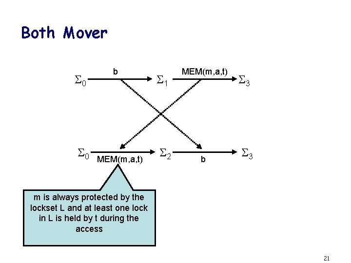 Both Mover 0 0 b MEM(m, a, t) 1 2 MEM(m, a, t) b