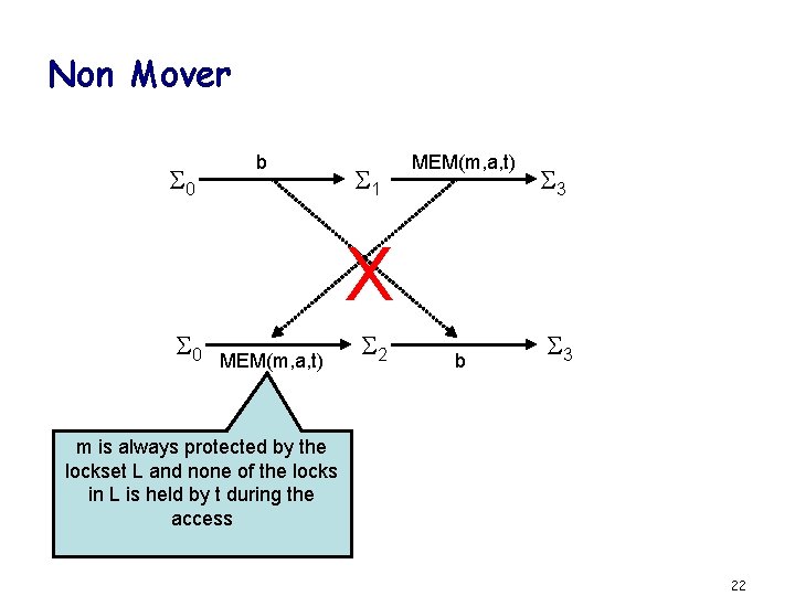 Non Mover 0 b 1 MEM(m, a, t) 3 X 0 MEM(m, a, t)