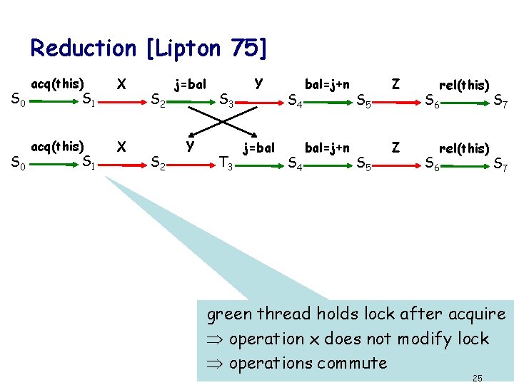 Reduction [Lipton 75] S 0 acq(this) X S 1 S 2 j=bal Y S