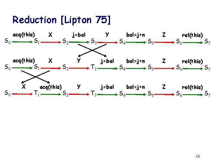 Reduction [Lipton 75] S 0 S 0 acq(this) X X acq(this) S 1 T