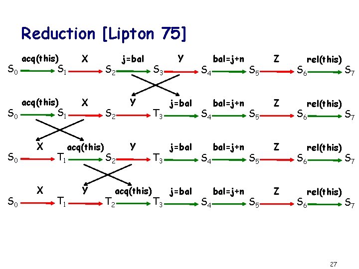 Reduction [Lipton 75] S 0 S 0 acq(this) X X acq(this) S 1 X