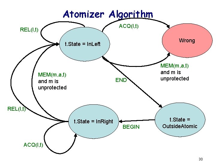 Atomizer Algorithm ACQ(l, t) REL(l, t) Wrong t. State = In. Left MEM(m, a,