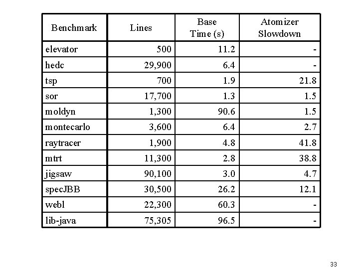 Benchmark elevator Base Time (s) Lines Atomizer Slowdown 500 11. 2 - 29, 900