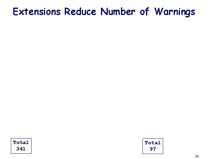 Extensions Reduce Number of Warnings Total 341 Total 97 36 
