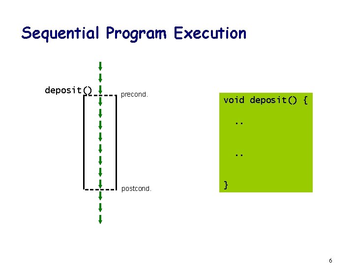 Sequential Program Execution deposit() precond. void deposit() {. . postcond. } 6 