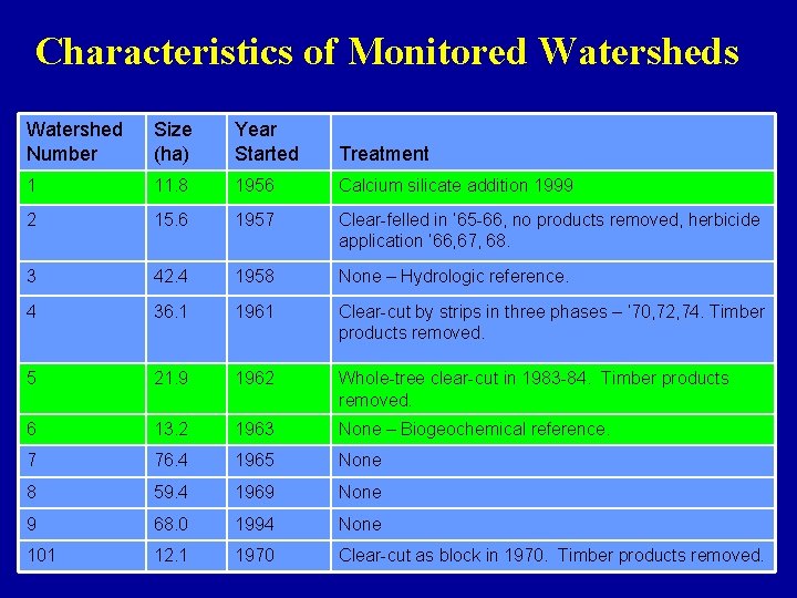 Characteristics of Monitored Watersheds Watershed Number Size (ha) Year Started Treatment 1 11. 8