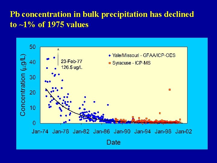 Pb concentration in bulk precipitation has declined to ~1% of 1975 values 