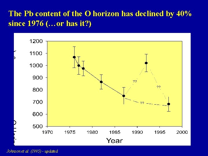 The Pb content of the O horizon has declined by 40% since 1976 (…or