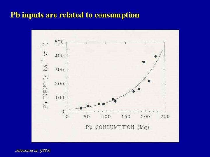 Pb inputs are related to consumption Johnson et al. (1995) 