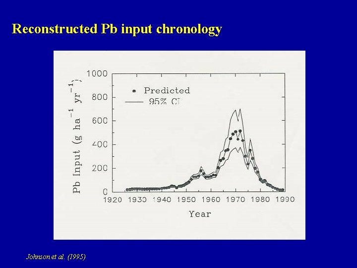 Reconstructed Pb input chronology Johnson et al. (1995) 