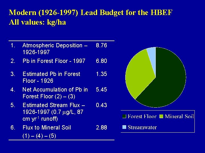 Modern (1926 -1997) Lead Budget for the HBEF All values: kg/ha 1. Atmospheric Deposition