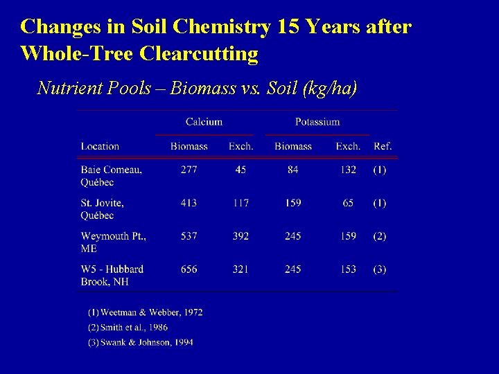 Changes in Soil Chemistry 15 Years after Whole-Tree Clearcutting Nutrient Pools – Biomass vs.