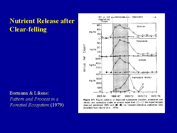 Nutrient Release after Clear-felling Bormann & Likens: Pattern and Process in a Forested Ecosystem